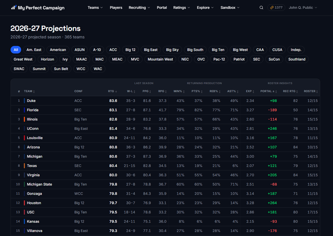 My Perfect Campaign 2026–27 projections: all 365 Division I teams ranked by projected rating